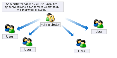 Centralized Remote Administration Demonstration