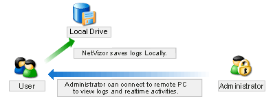 Localized Log Storage Demonstration